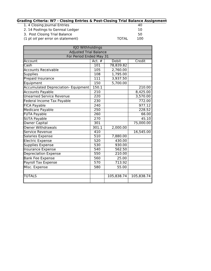 Week 7 Assignment - Closing Entries & Post-Closing Trial Balance