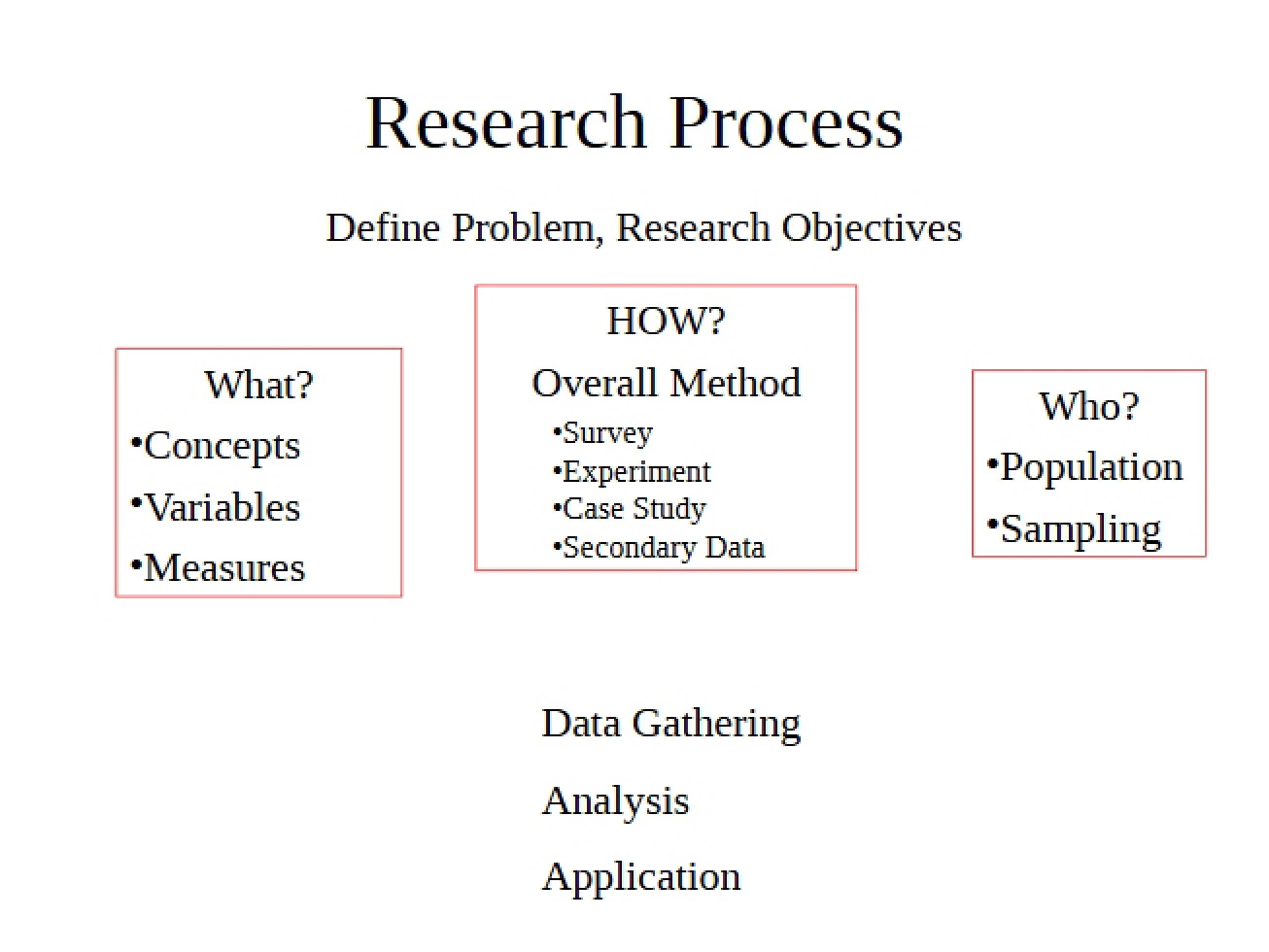 Process of Research