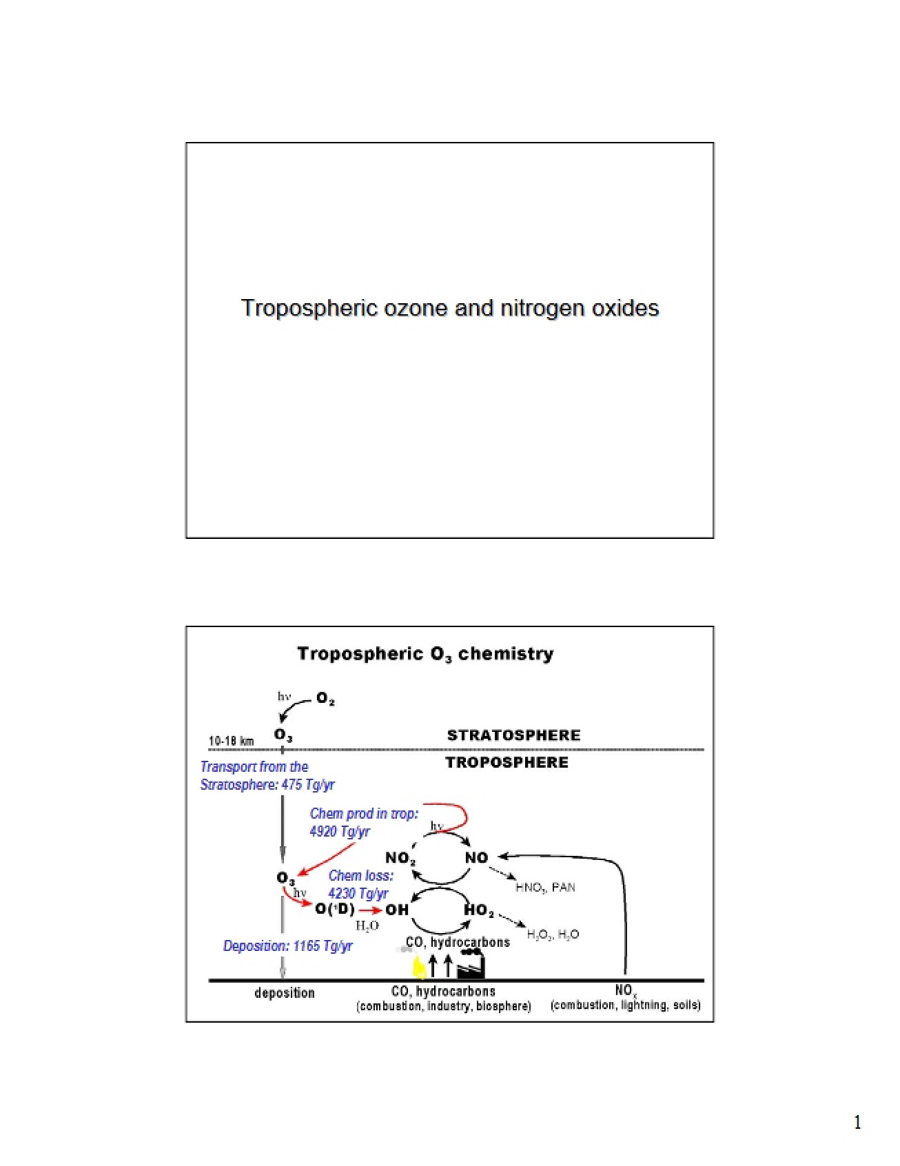 Nitrogen Oxides and Ozone in the Troposphere