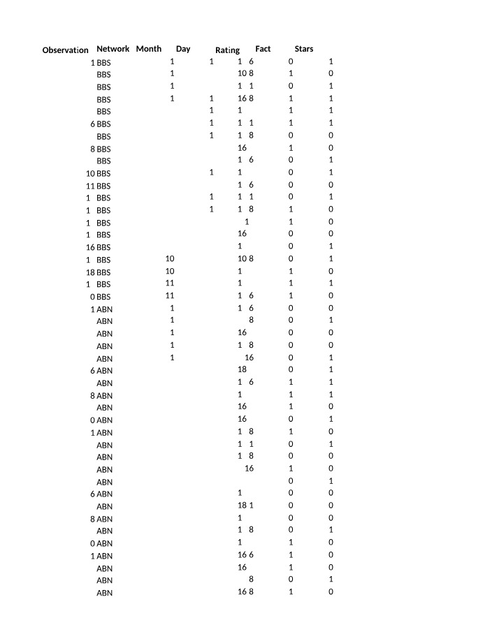 Observation Network Ratings - Data Analysis (BBS vs ABN vs CBC)