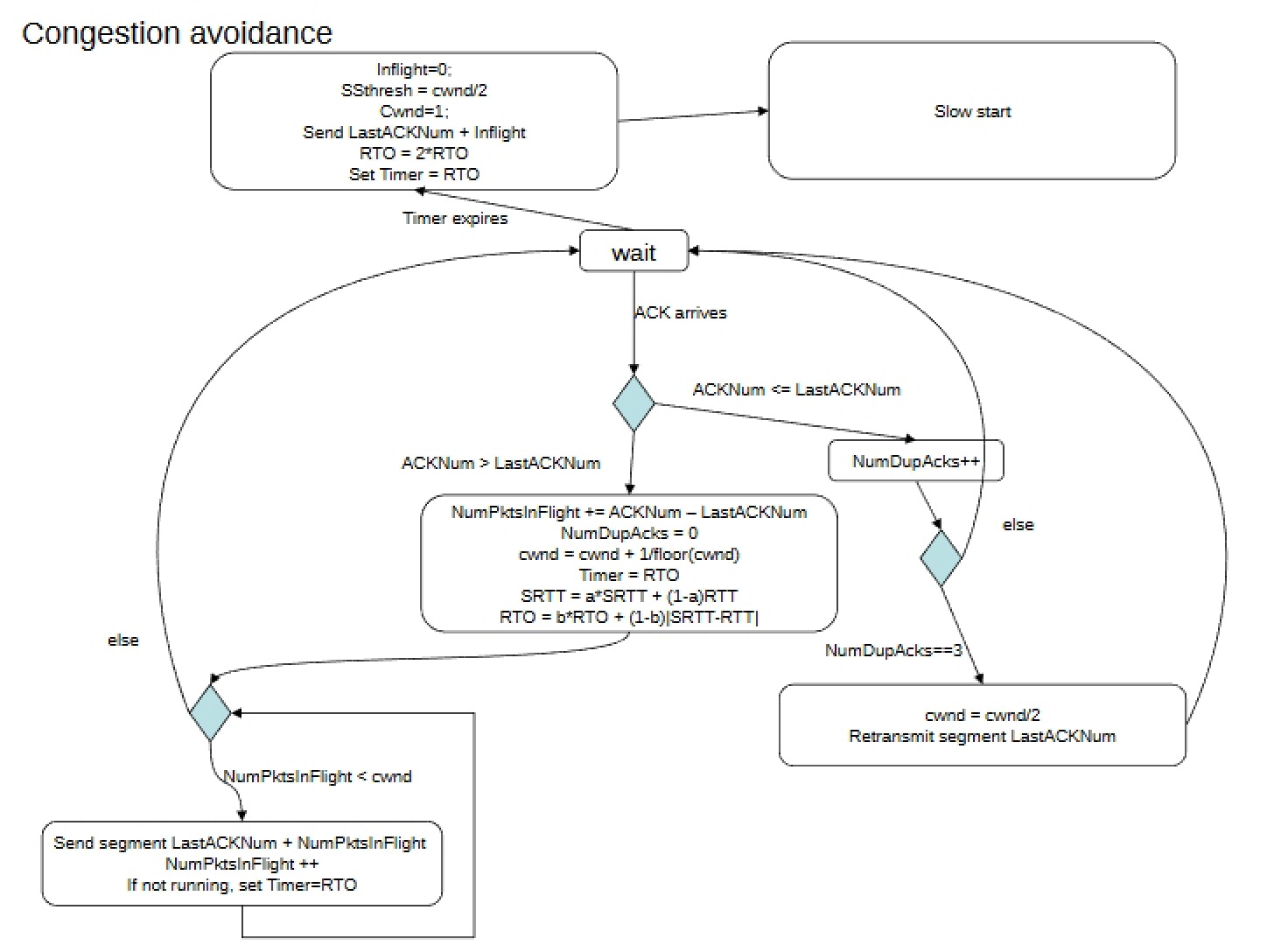 Avoidance of Congestion