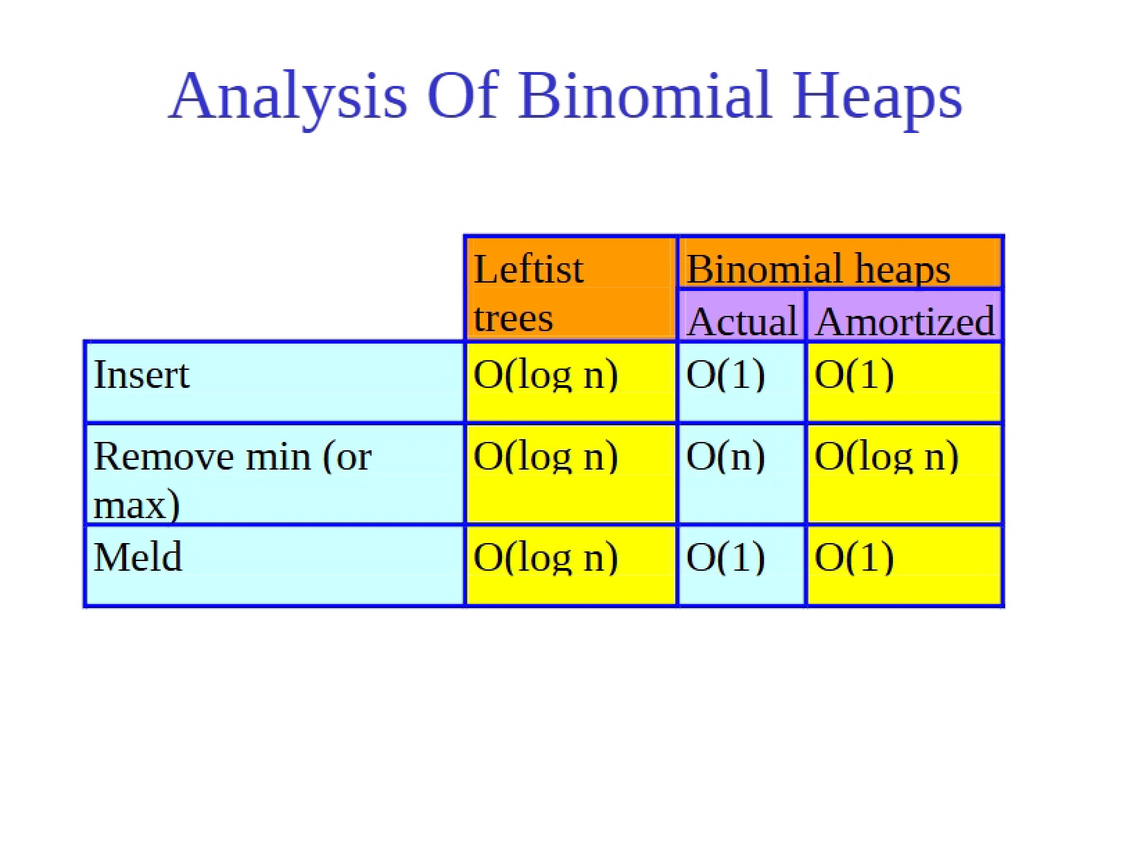 Binomial Heap Analysis