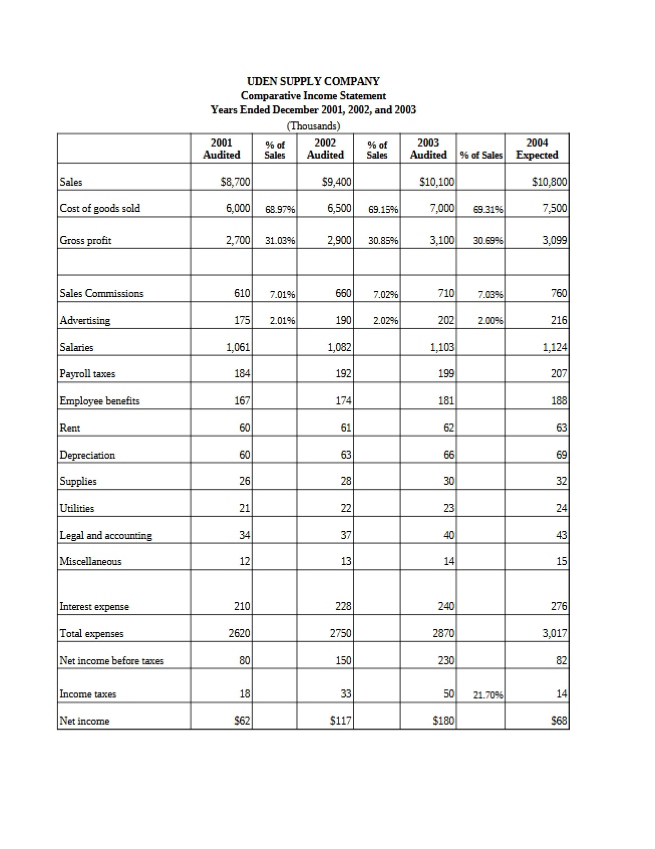 Income Statement Comparison