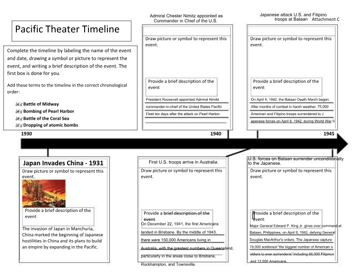Timelines of the European and Pacific Theaters