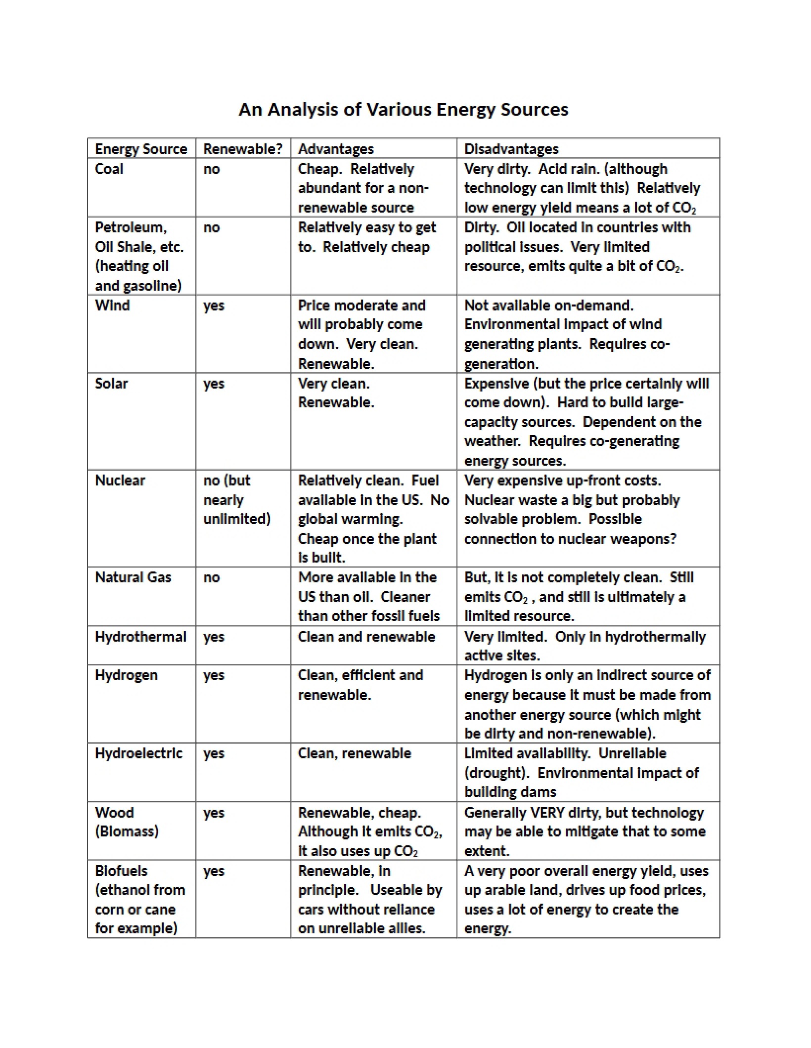 Analysis of Different Energy Sources
