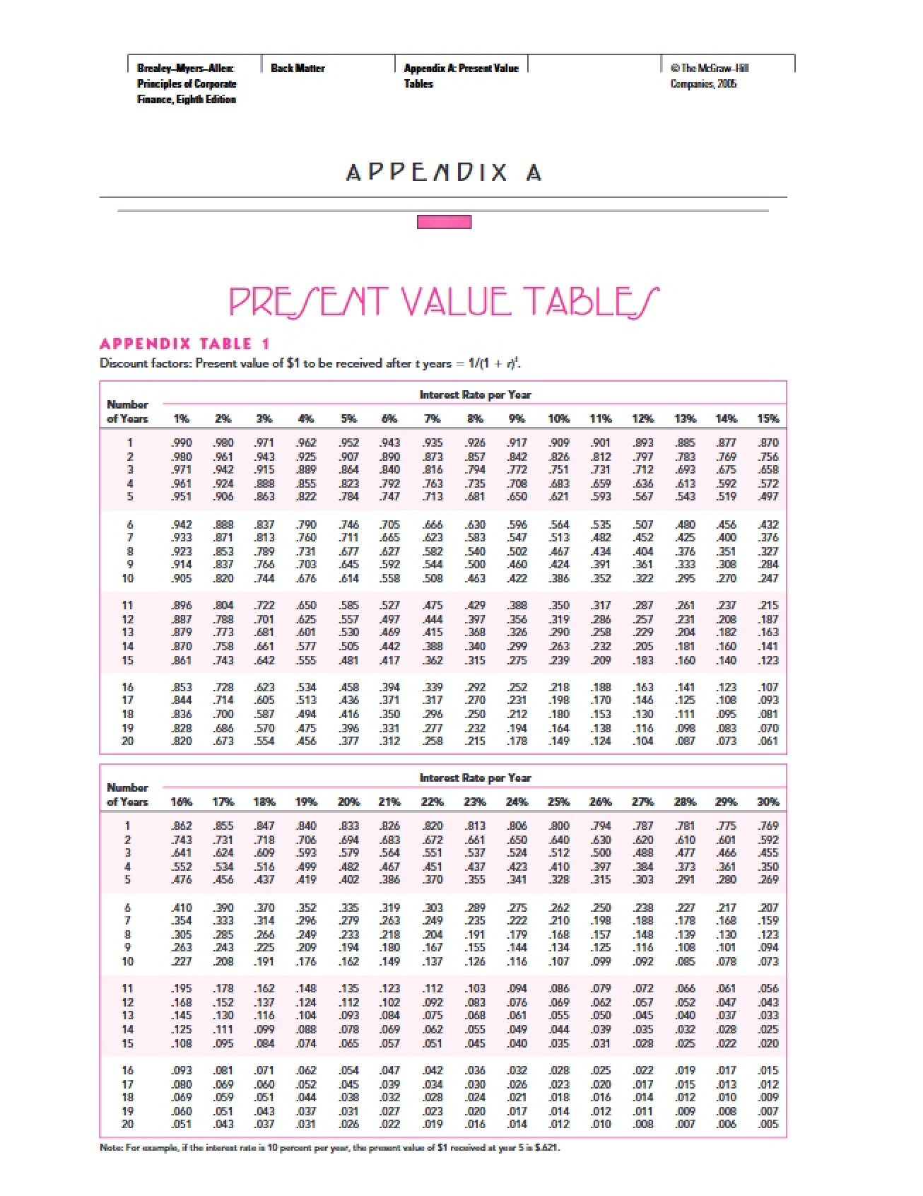 Present Value Tables