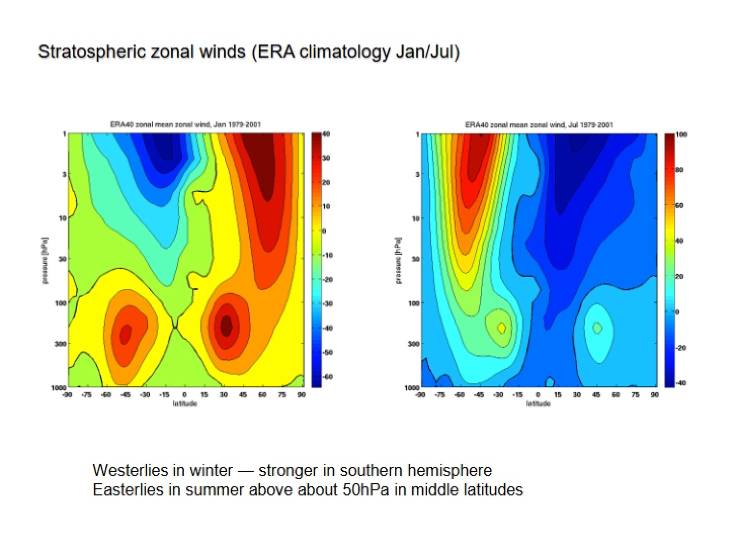 Zonal Winds in Stratosphere