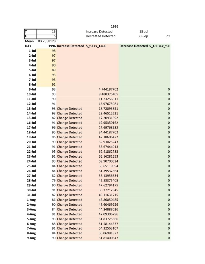 Data Analysis of Detected Values 1996-2015