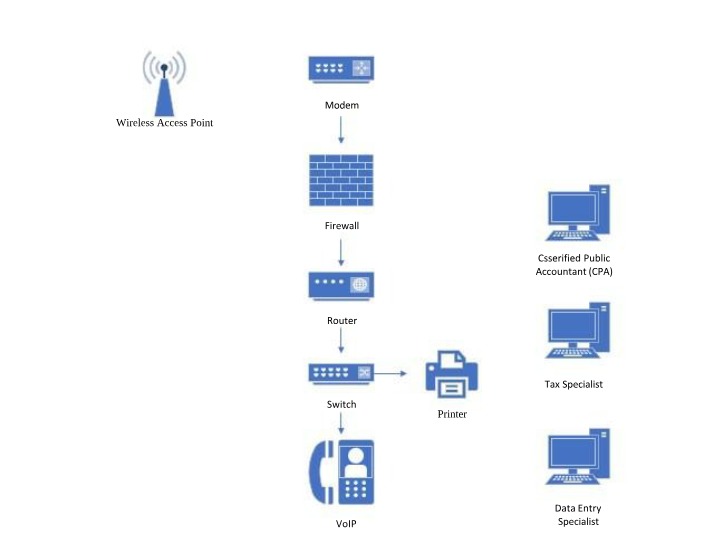 Wireless Access Point, Modem, Firewall, and CPA Overview