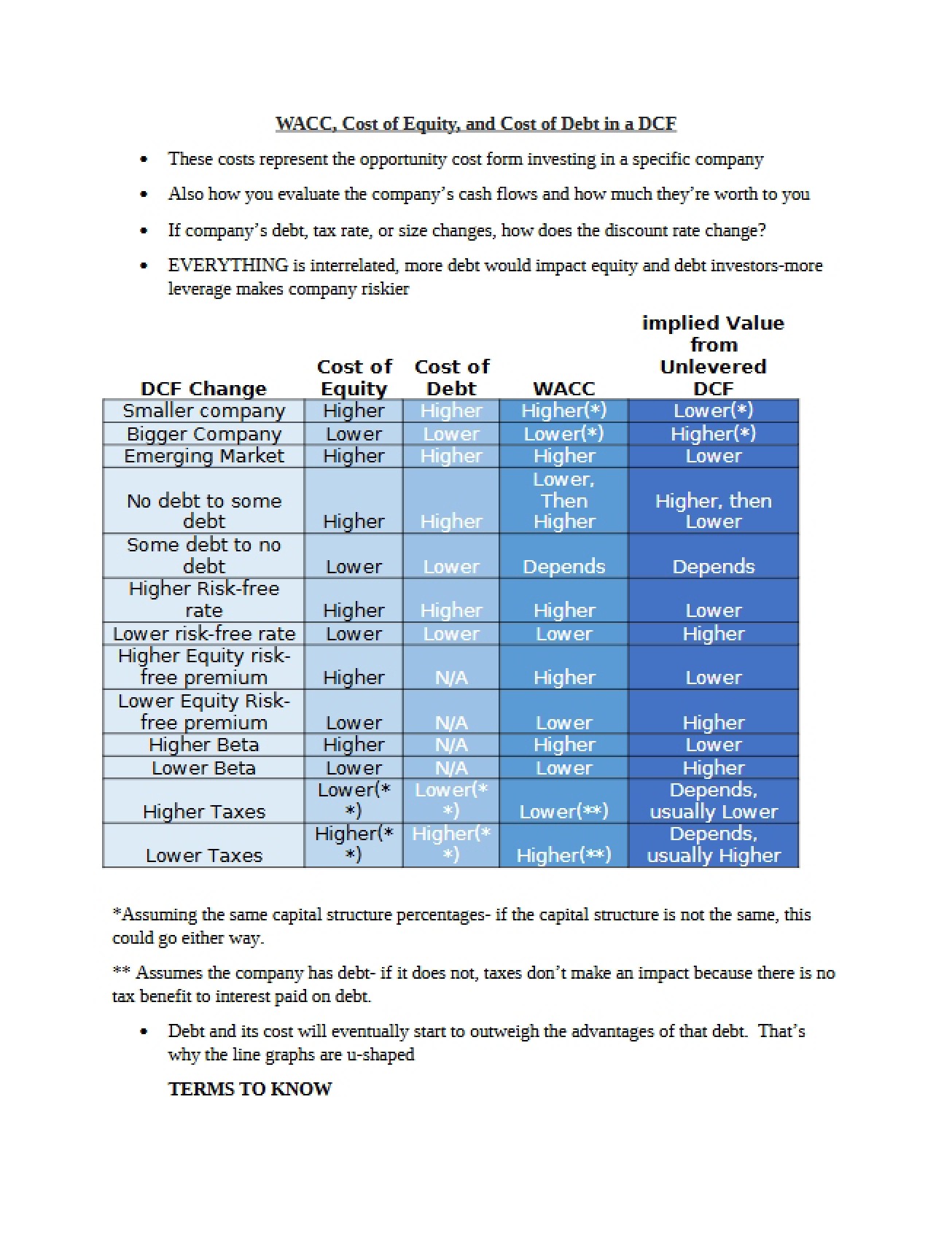 DCF Components Cost of Debt, Equity, and WACC