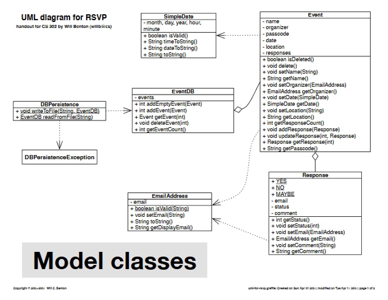 RSVP UML Diagram