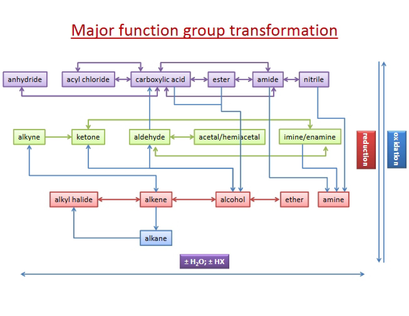 Guide to Major Functional Group Transformations