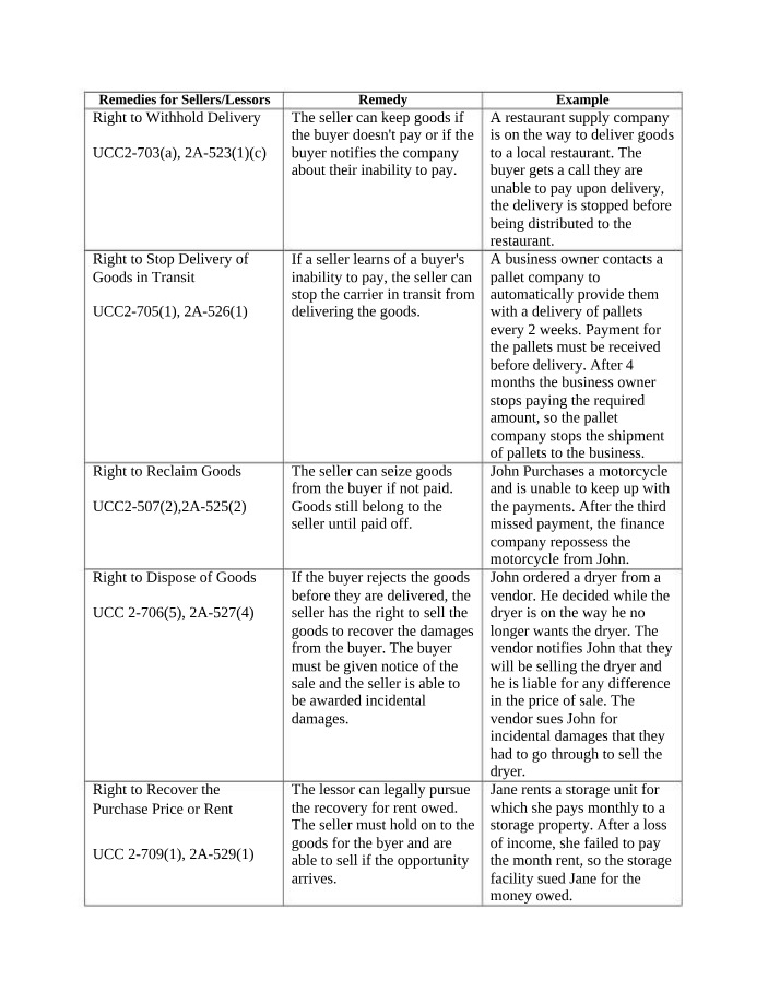 UCC Remedies for Sellers and Buyers