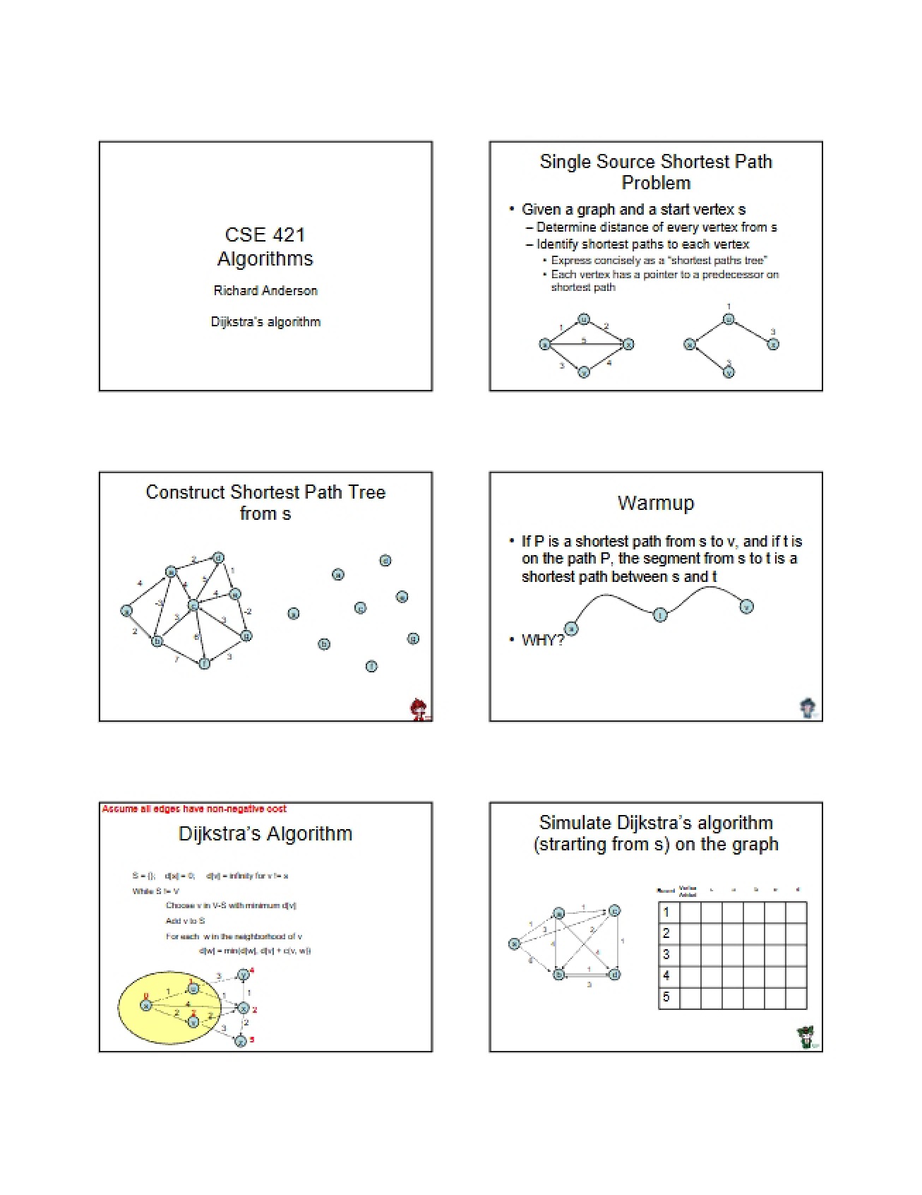 Algorithm of Dijkstra