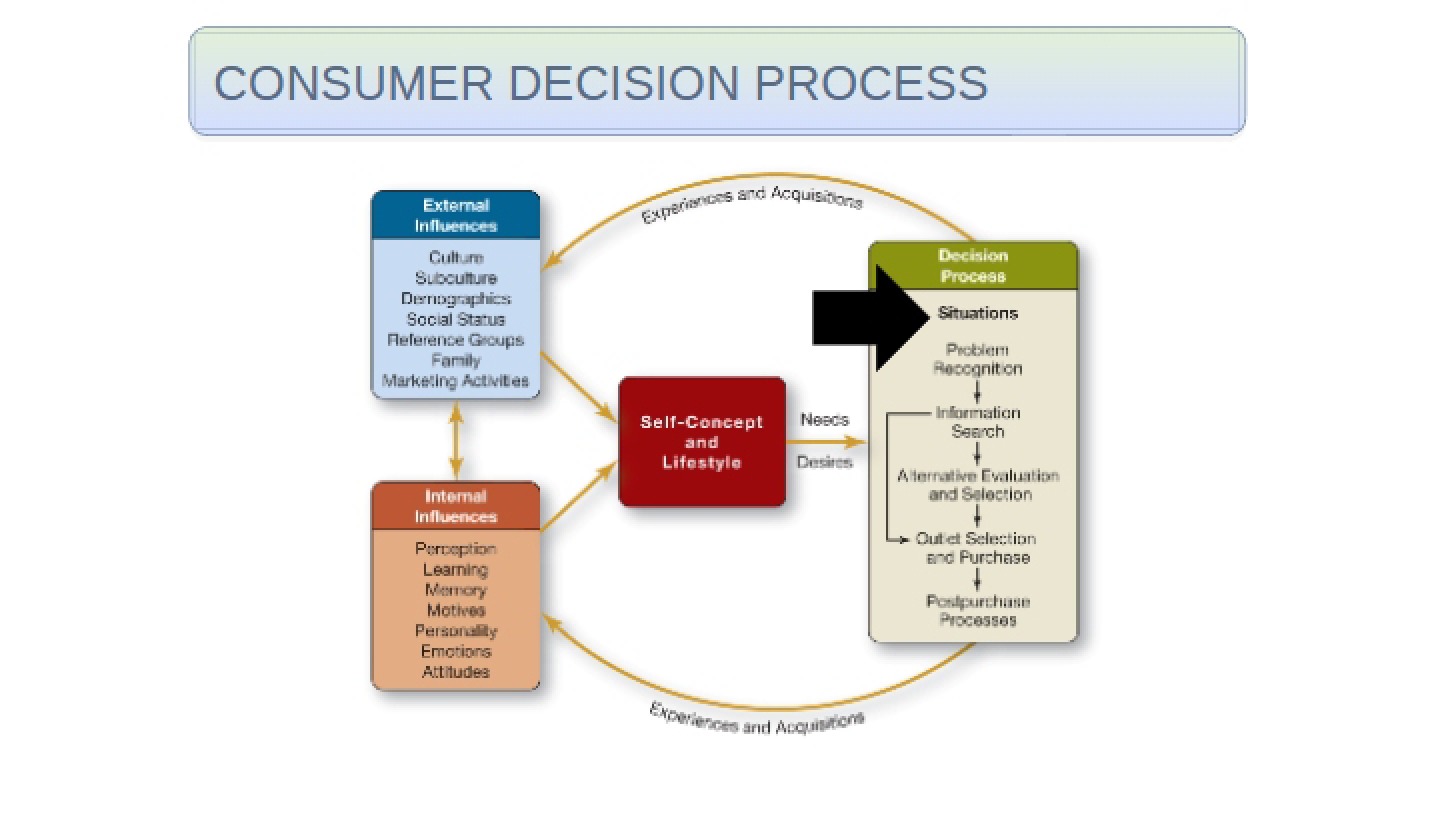 Influences of Situation