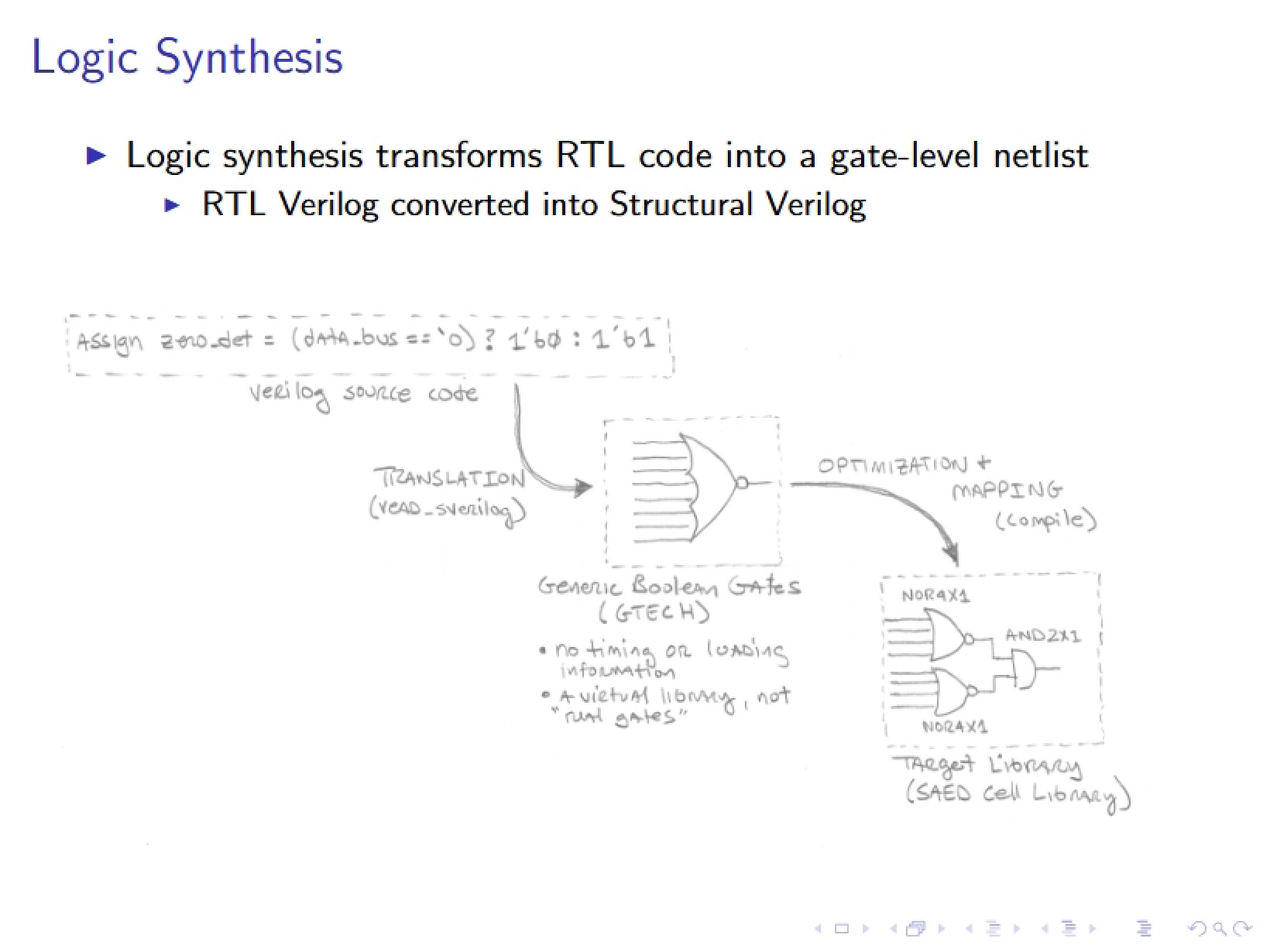 Synthesis of Logic