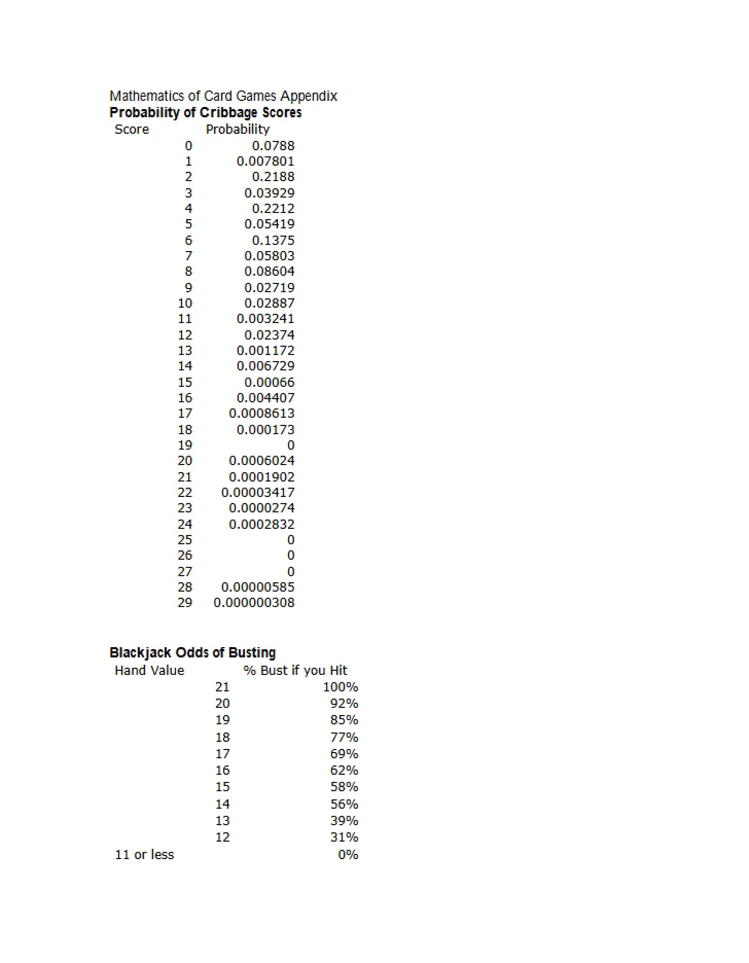 Cribbage Scores Probability
