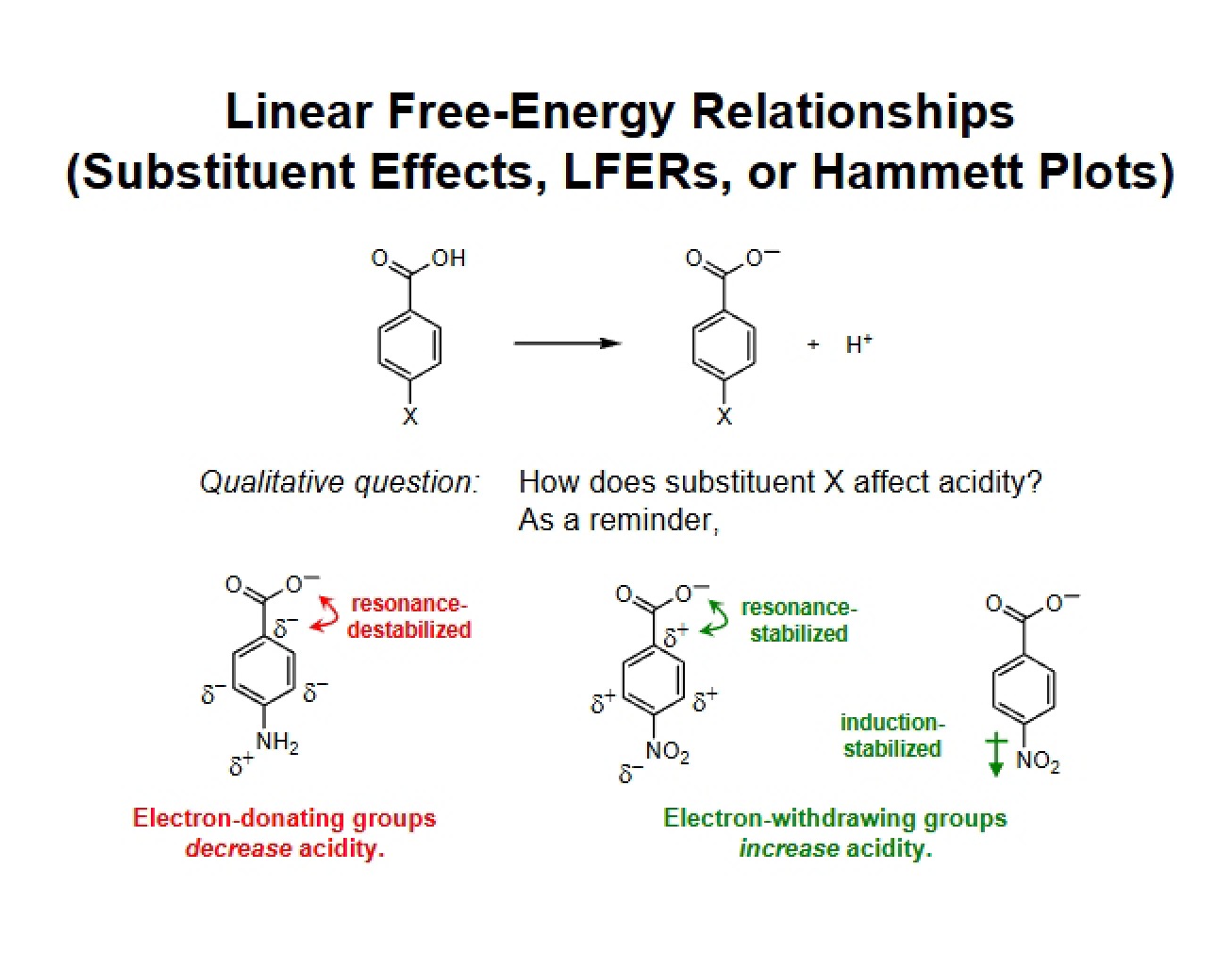Free Energy Linear Relationships
