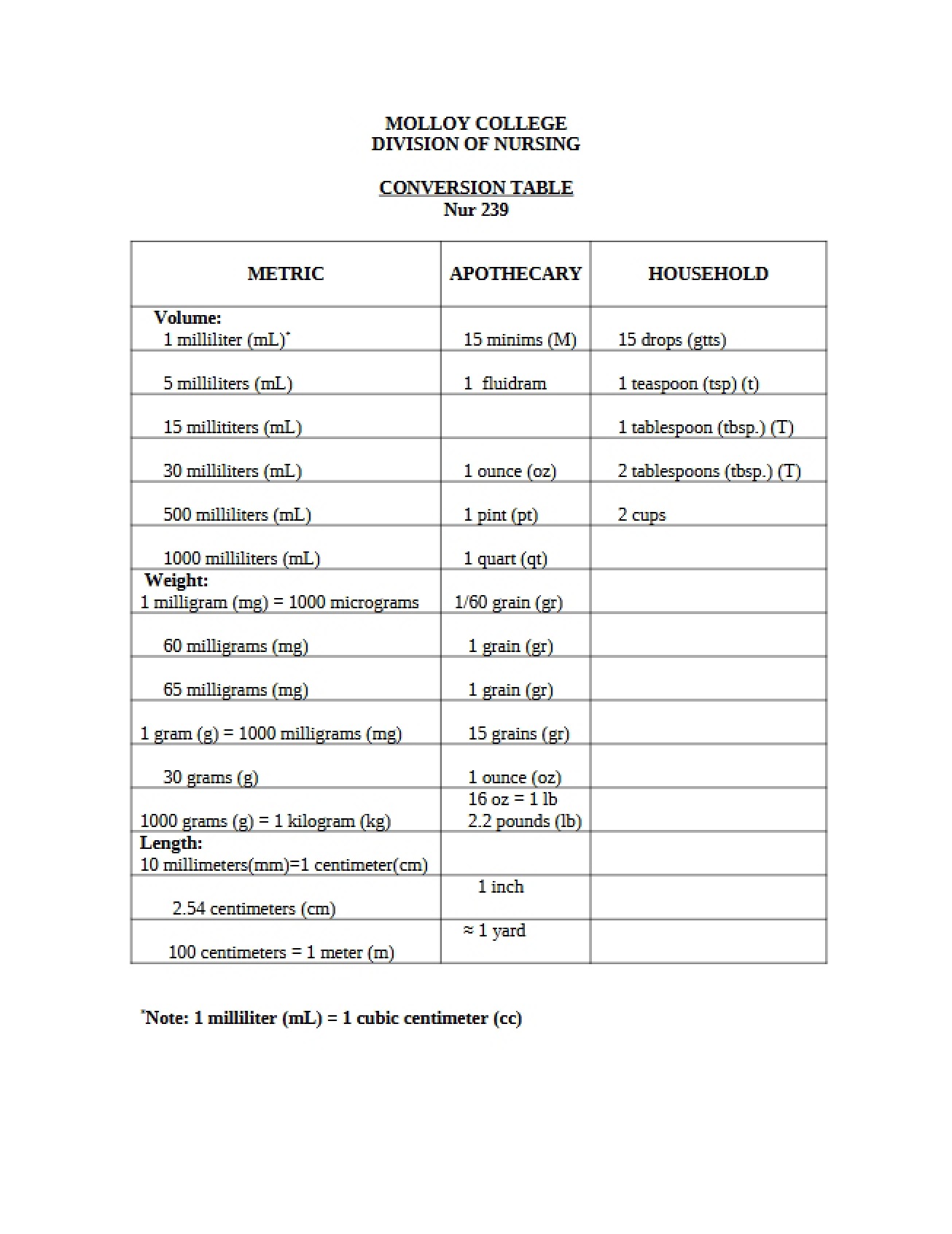 Table for Conversions
