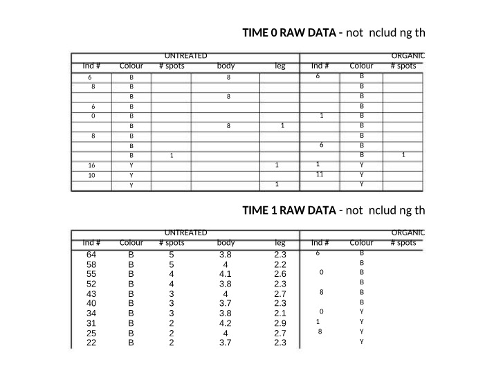 Analyzing Raw Data - Effect of Pesticides on Population Size
