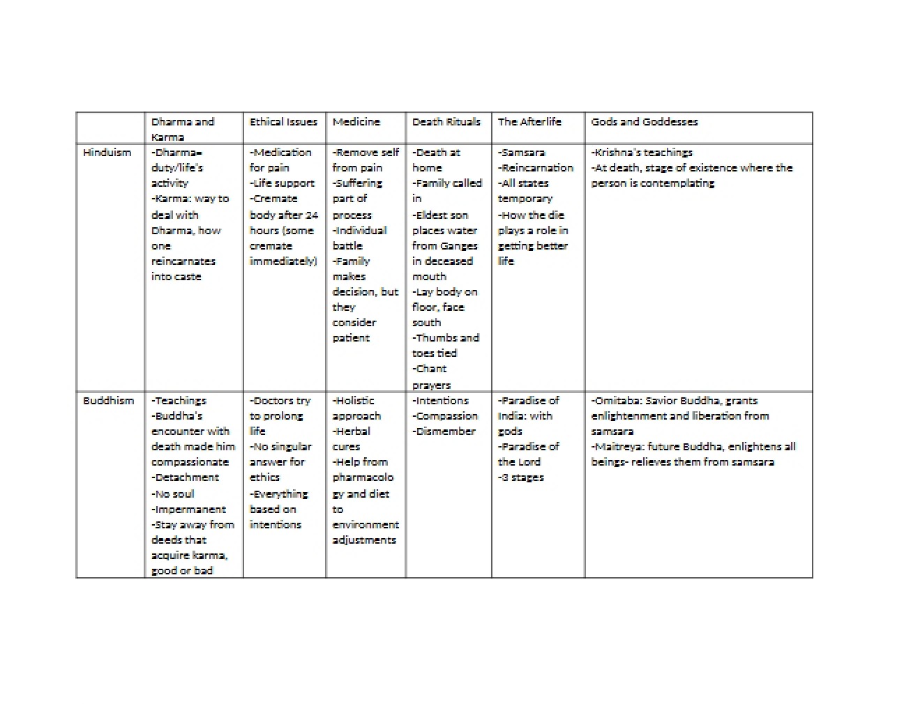 Class Notes on Death and Dying