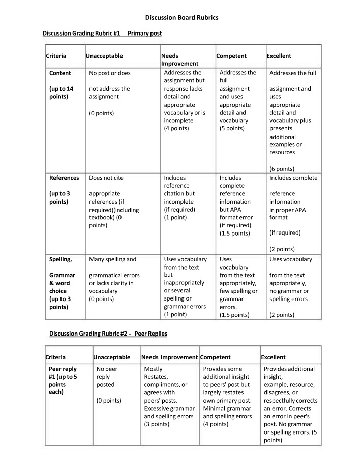 Rubrics for Discussion Boards