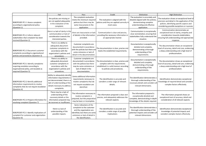 Assessment 2 - BSBOPS305