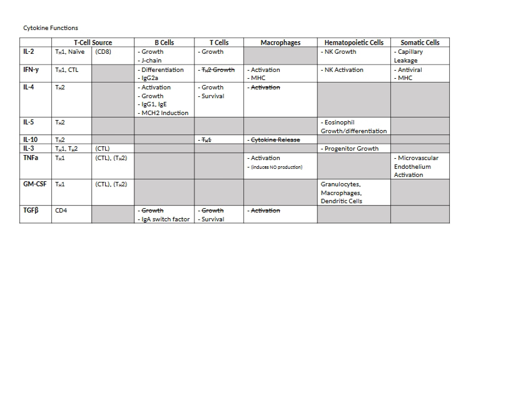 Functions of Cytokines