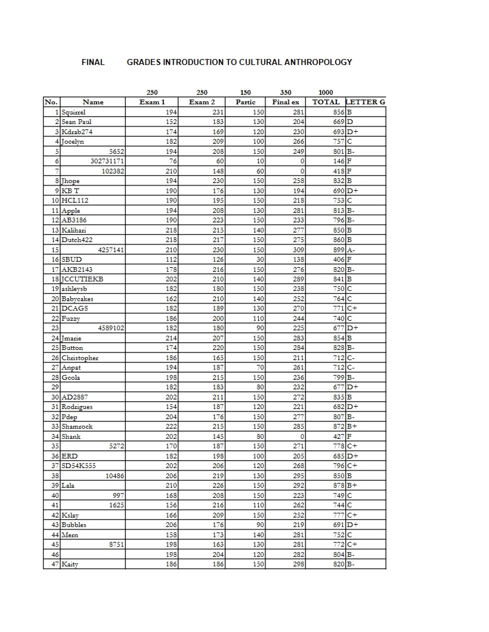 Final Grade Distribution for Cultural Anthropology