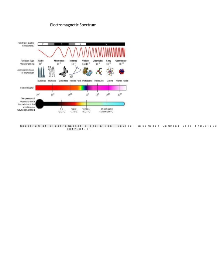 Questions and Answers - Electromagnetic Spectrum