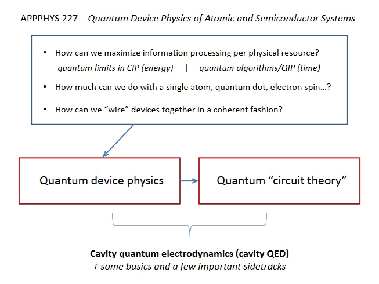 Quantum Device Physics of Atomic and Semiconductor Systems Lecture Notes