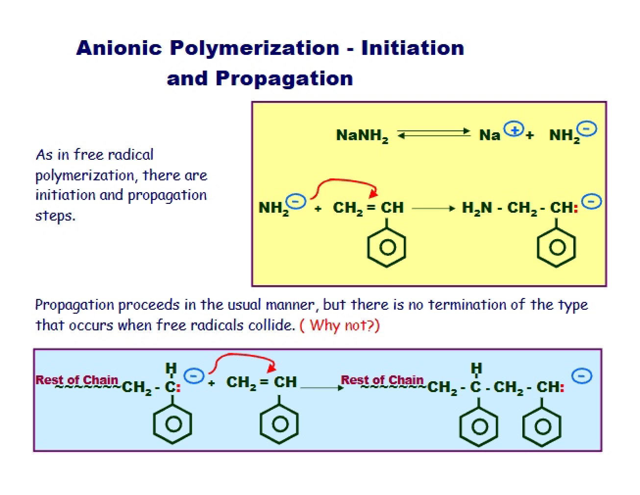 Polymerization Anionic