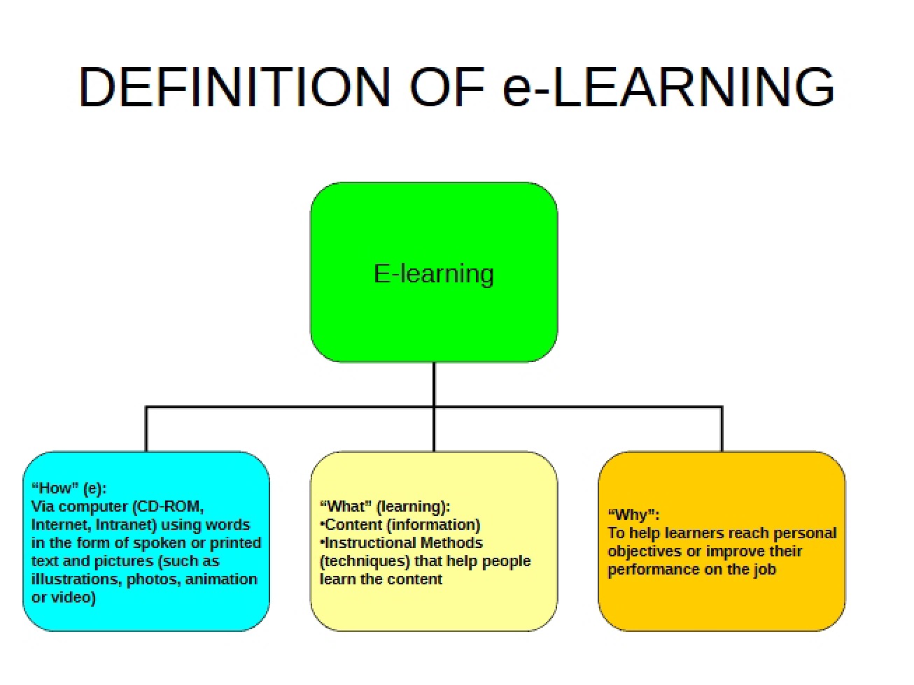 Study Notes for an Engineering Education and Online Learning Course
