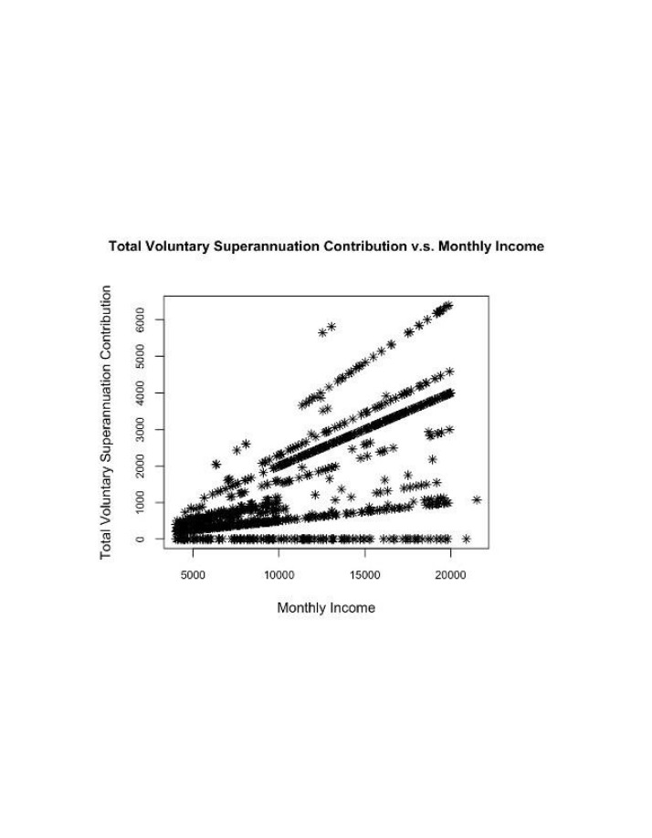 Scatter Plot - Voluntary Superannuation Contribution vs. Monthly Income