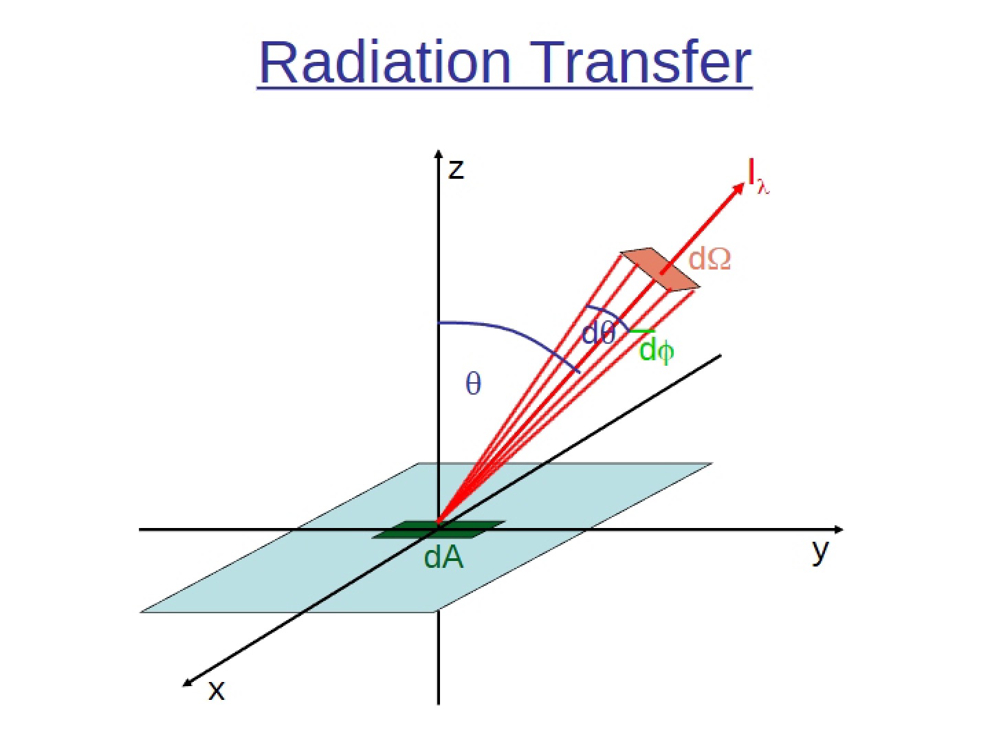 Transfer of Radiative Energy