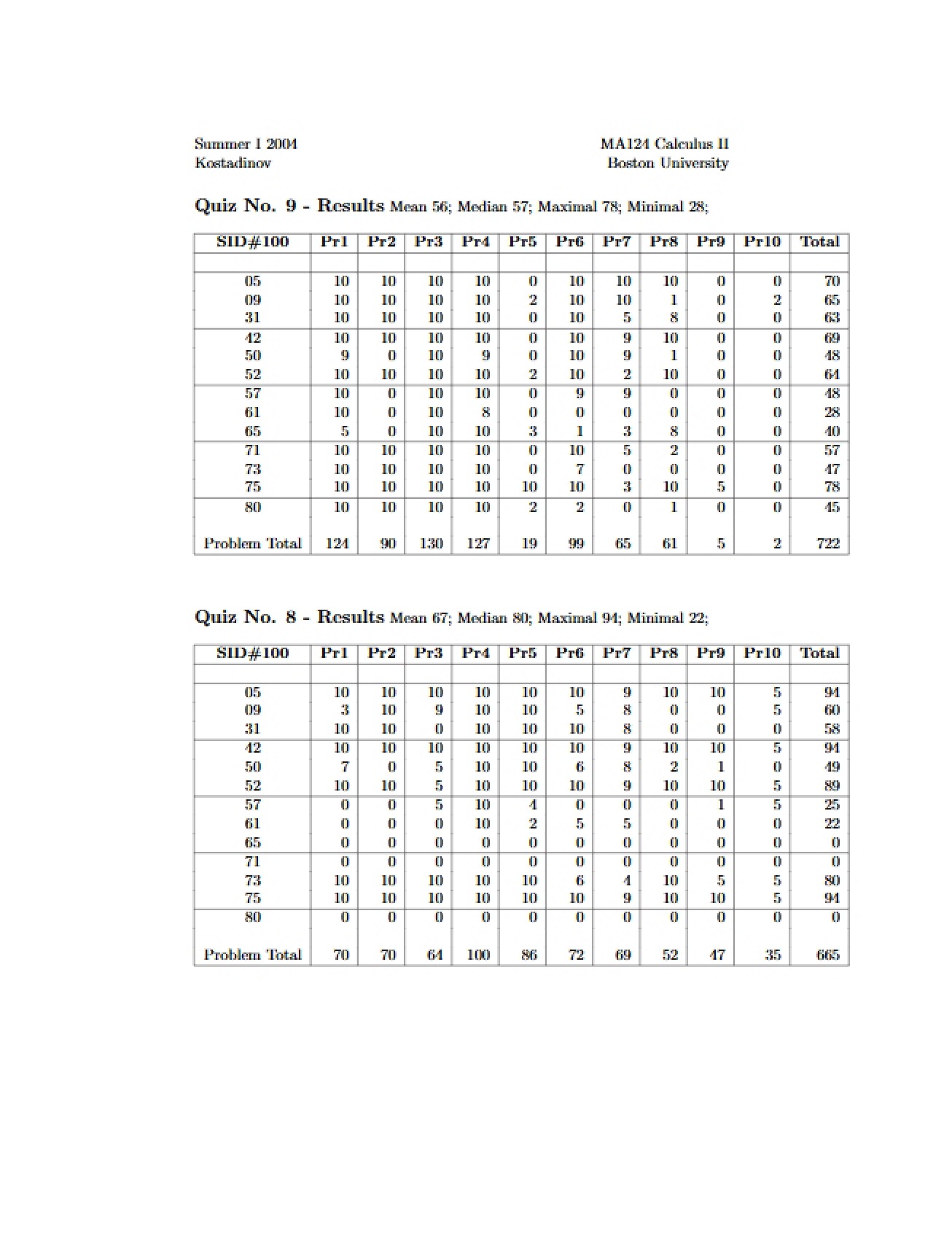 Quiz 9 Results (Mean 56, Median 57)