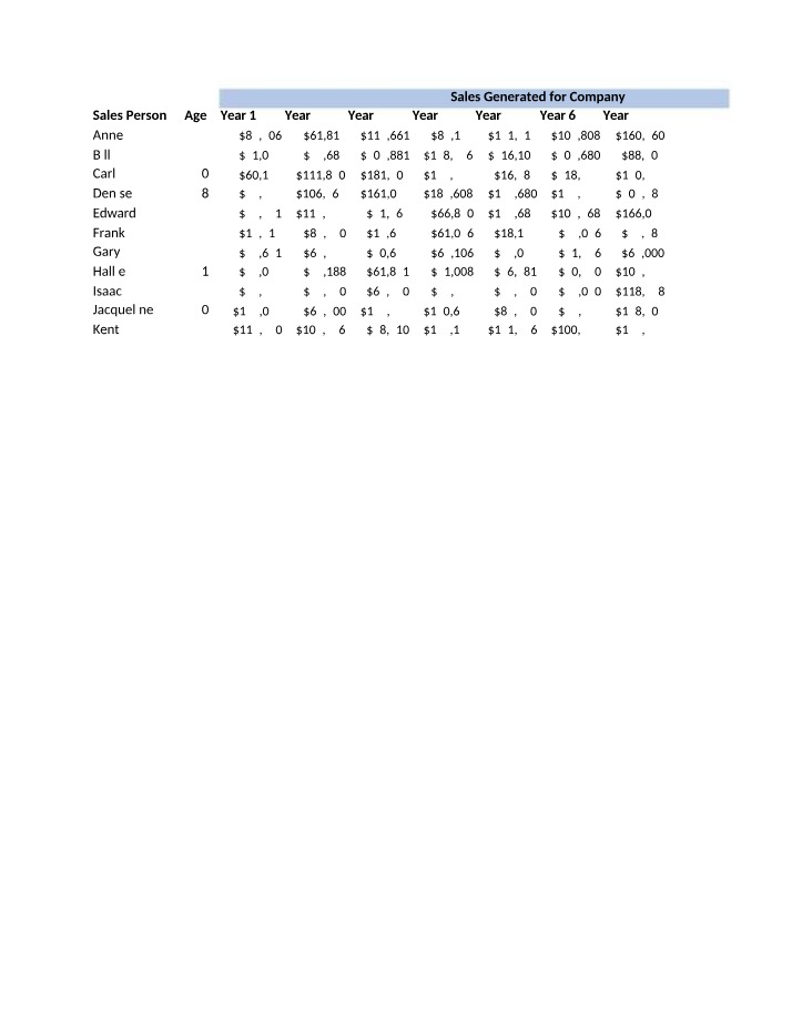 Sales Data Analysis for BUSSINESS BUS115