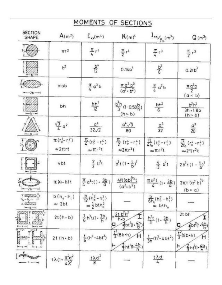 Formulas for Moments of Sections