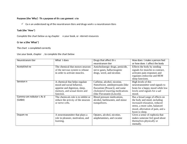 Neurotransmitters and Drugs Chart