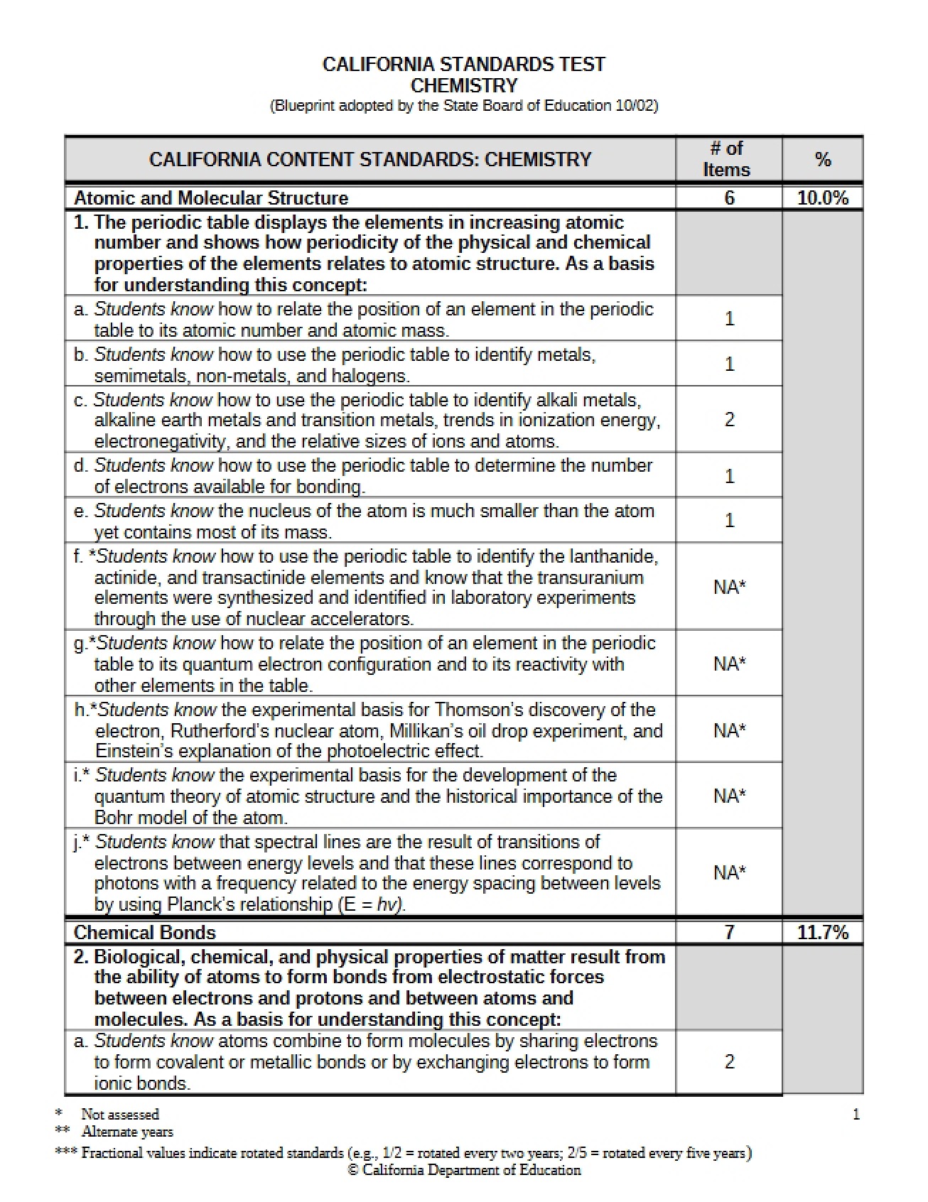 California Chemistry Standards Test