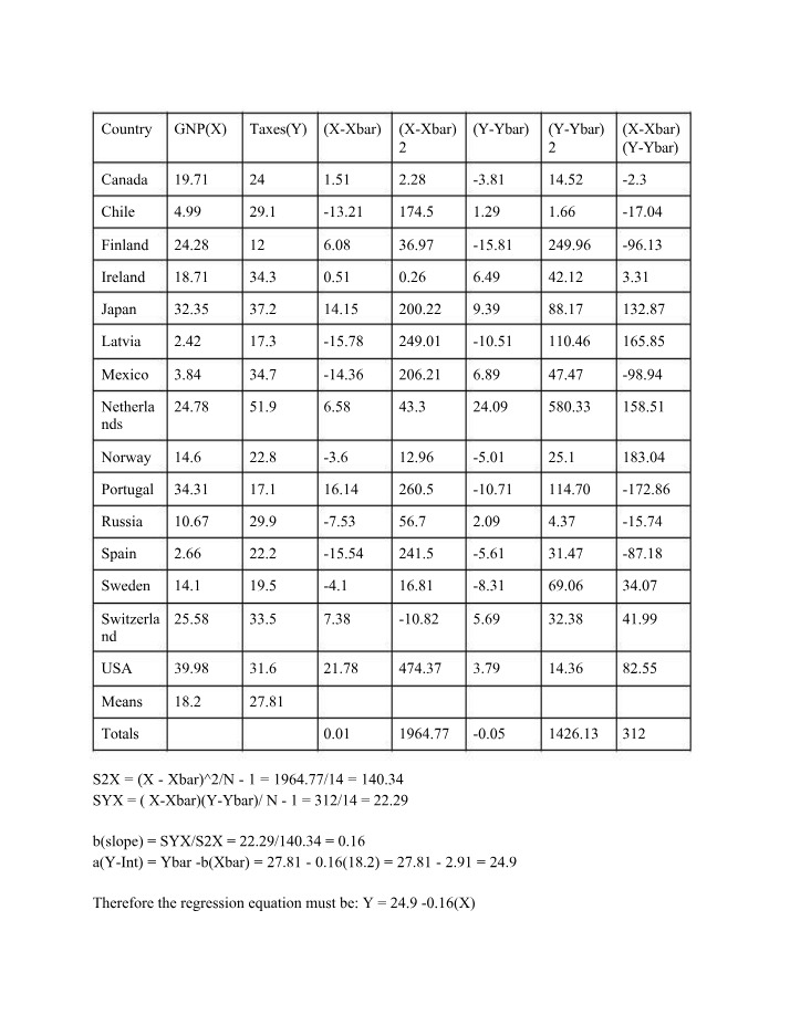 GNP and Taxes - A Regression Analysis