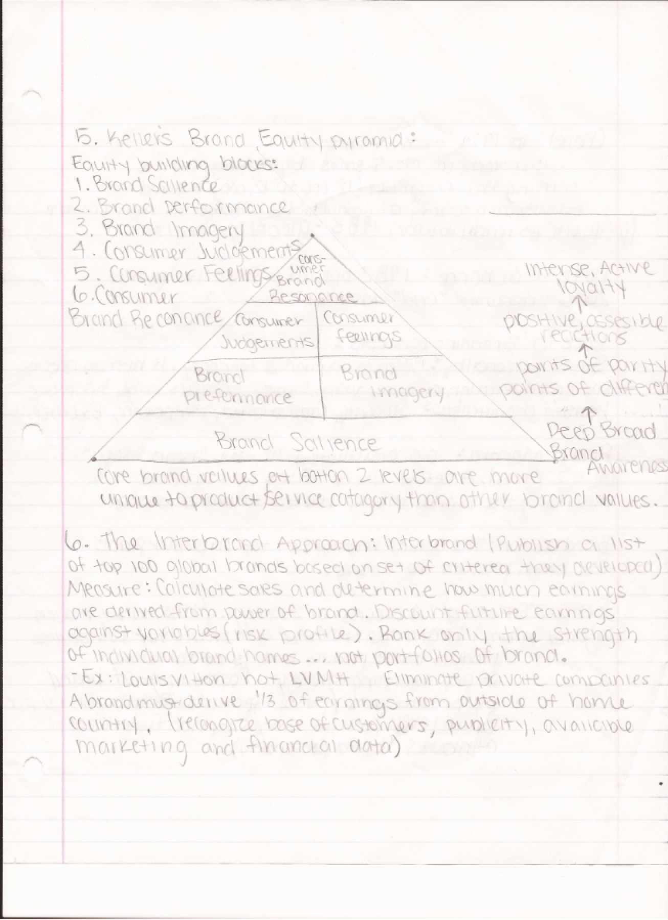 Branding Class Notes