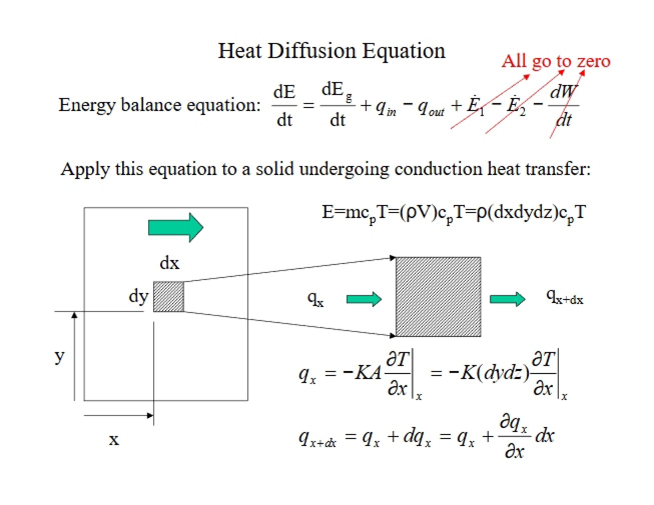 Understanding the Heat Diffusion Equation