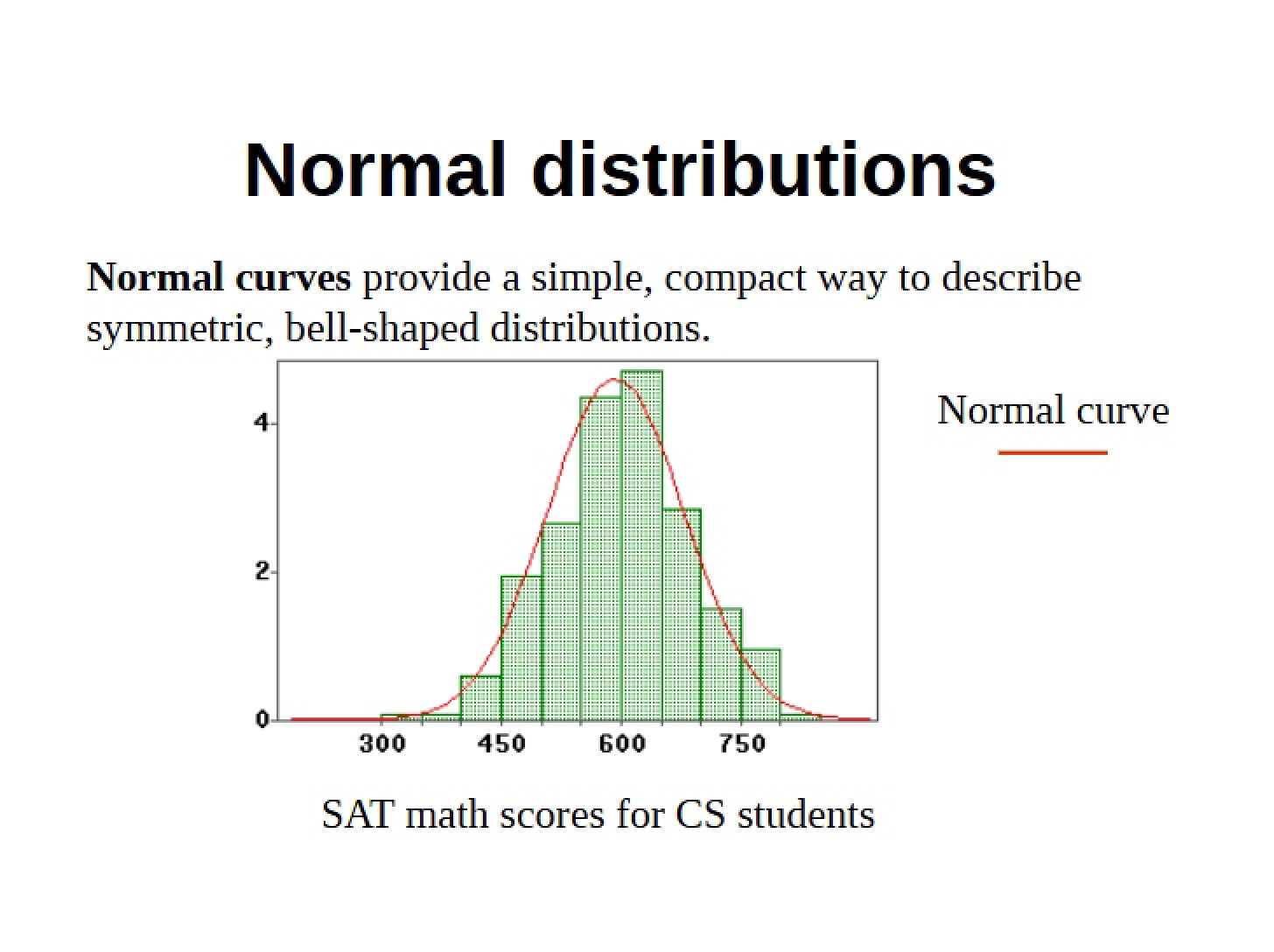 Distributions (Normal)