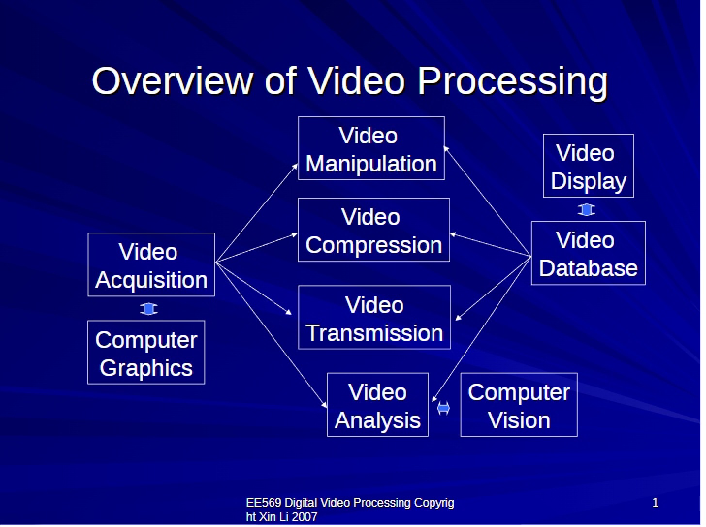 Processing Video Overview