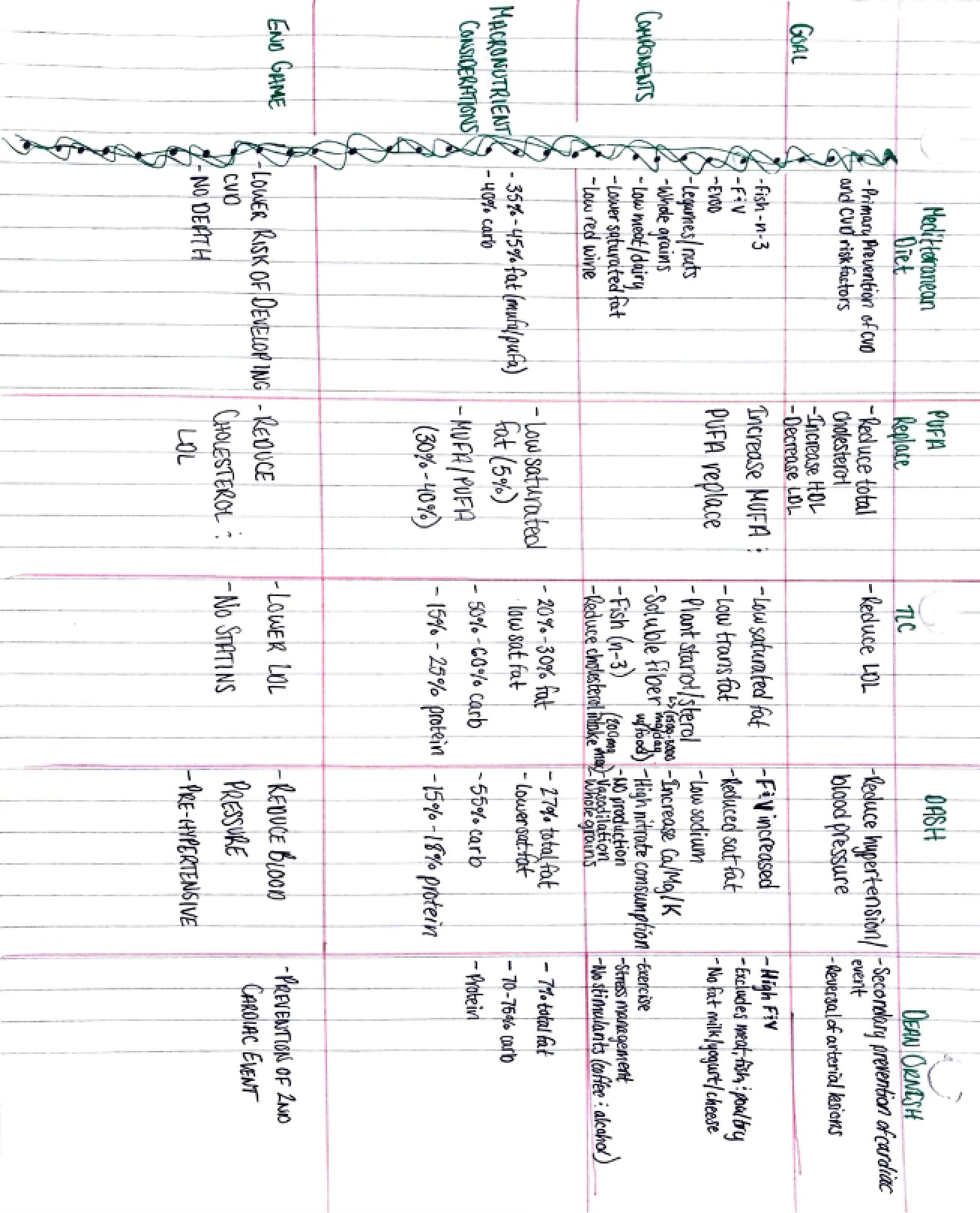 Notes on Diet Research