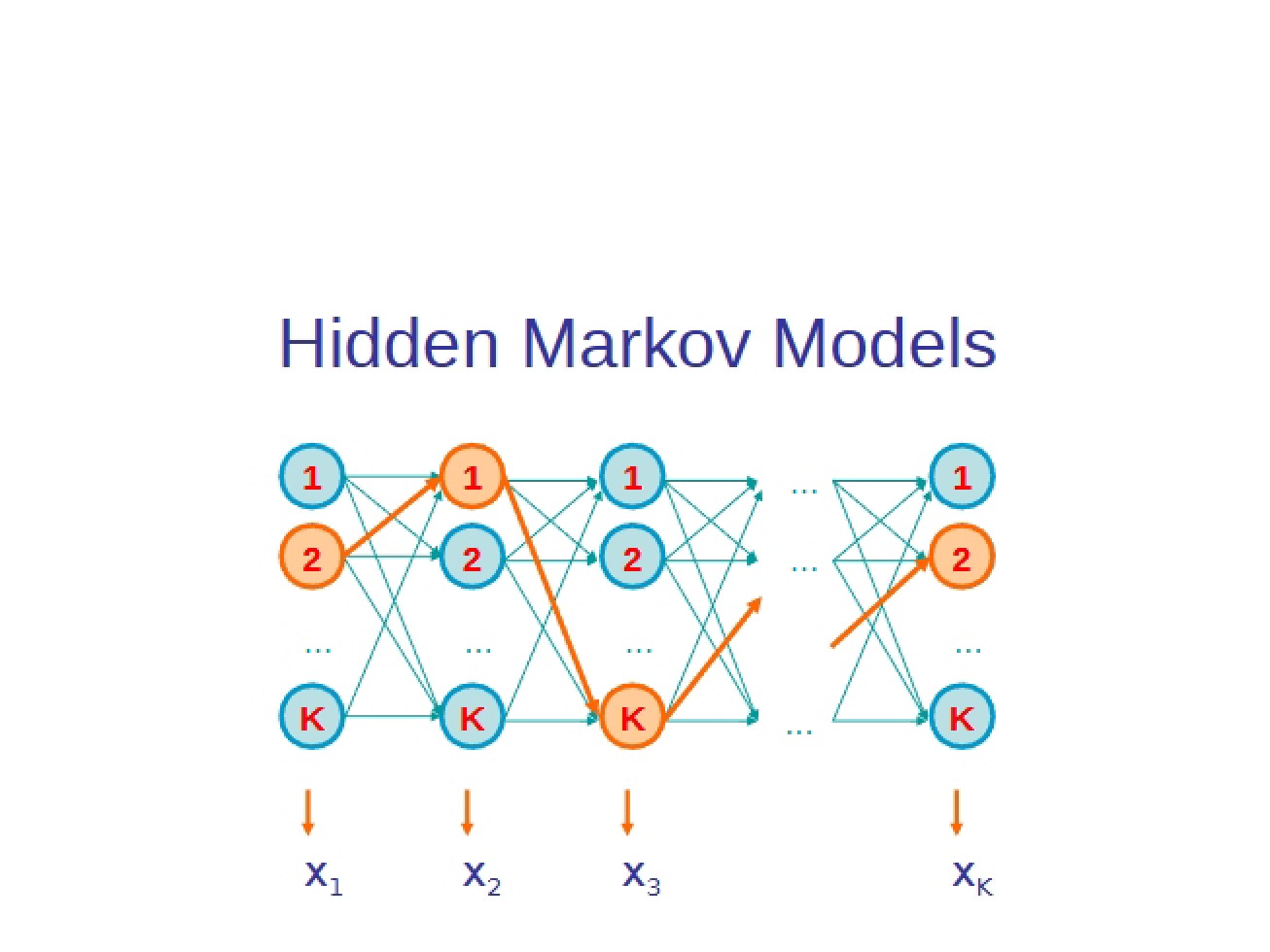 Hidden Markov Models (Set 1)