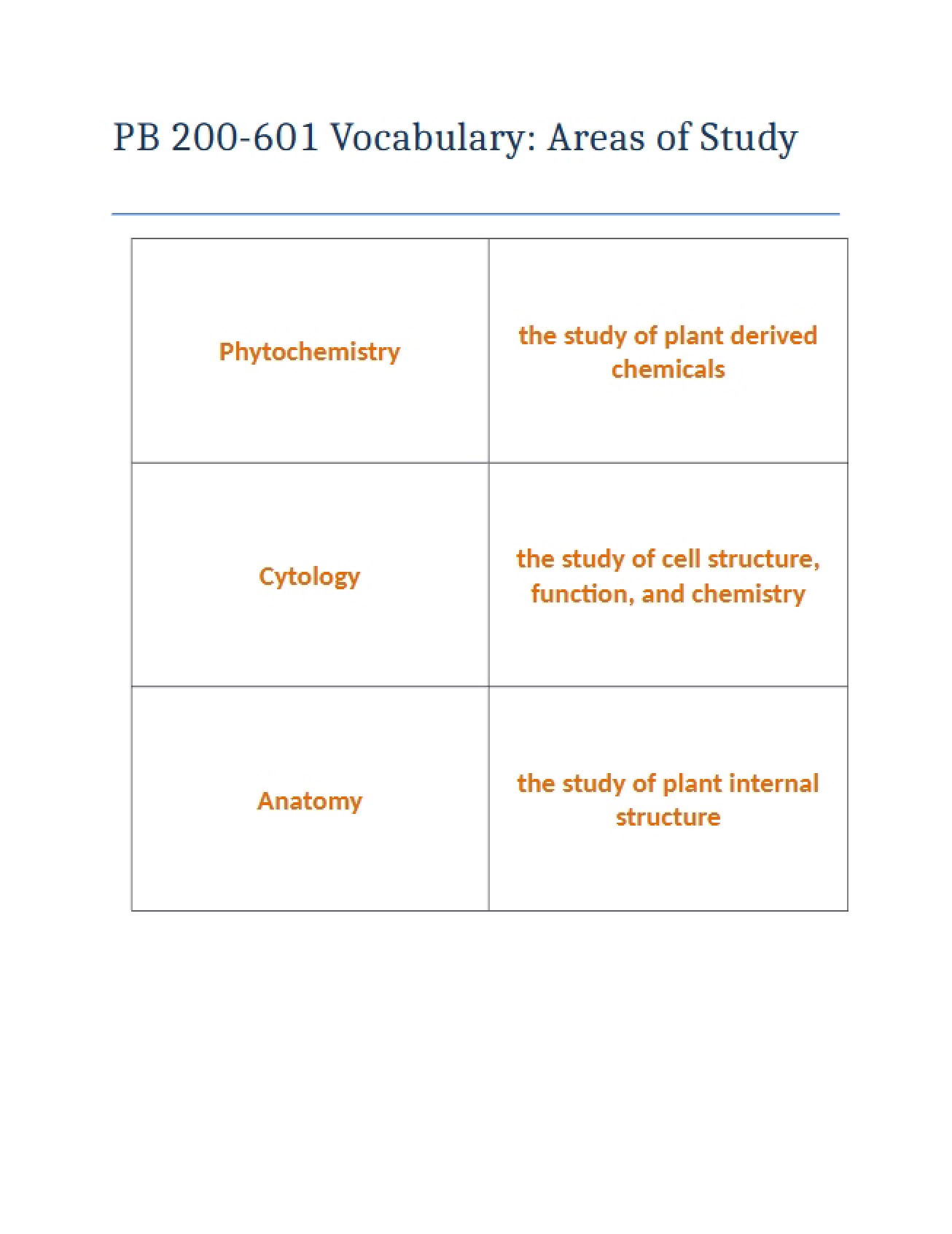 Areas of Study Vocabulary