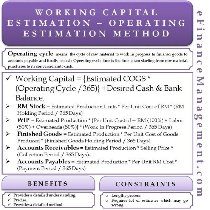 Working Capital Estimation - The Operating Cycle Method