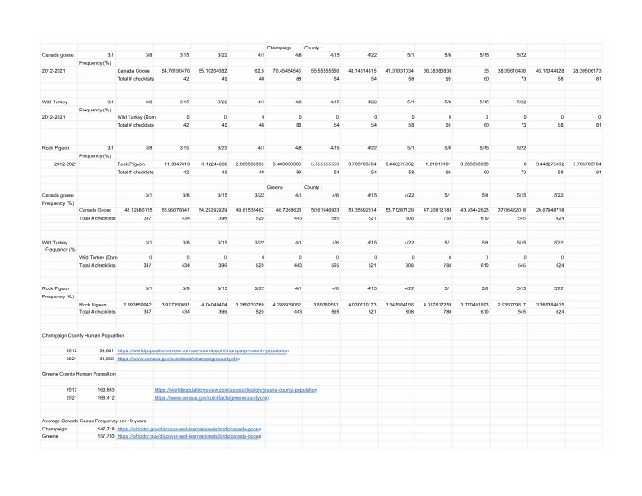 Frequency of Canada Goose and Wild Turkey in Champaign and Greene